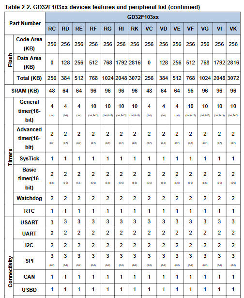 GD32F103VDT6是什么芯片？GD32 ARM Cortex-M3微控制器MCU解析